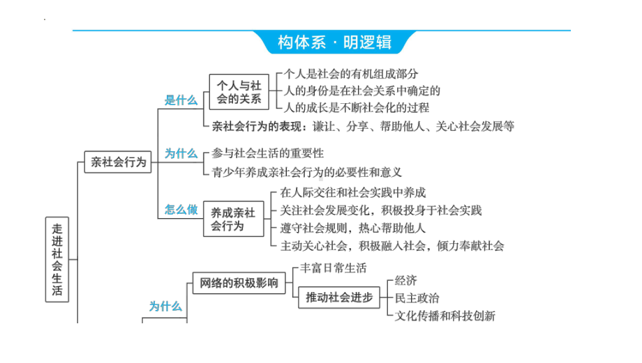 八年级上册第一单元 走进社会生活 复习ppt课件-2024年中考道德与法治一轮复习(3)-2024年中考道德与法治复习.pptx_第3页