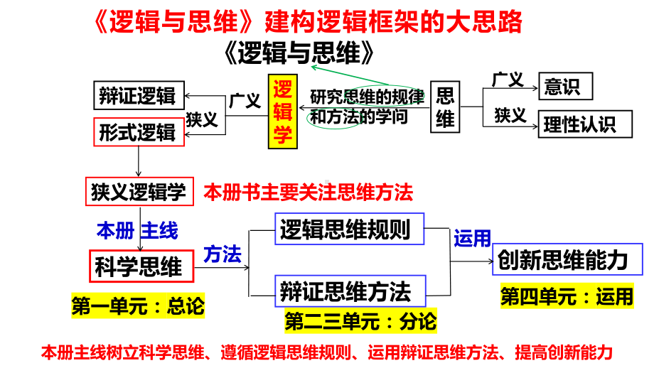 2024年高考政治复习 第一单元 树立科学思维观念ppt课件-2024届高三政治一轮复习统编版选择性必修3逻辑与思维.pptx_第1页