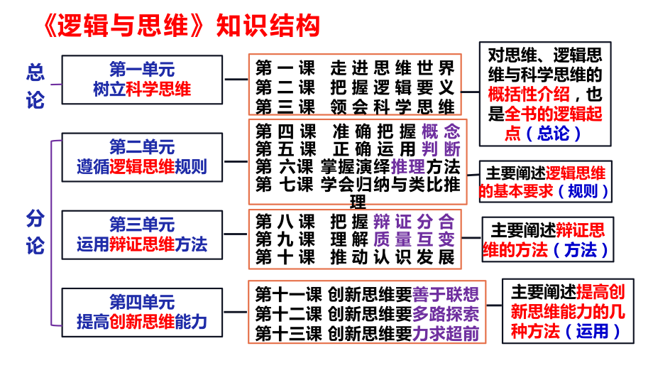 2024年高考政治复习 第一单元 树立科学思维观念ppt课件-2024届高三政治一轮复习统编版选择性必修3逻辑与思维.pptx_第2页