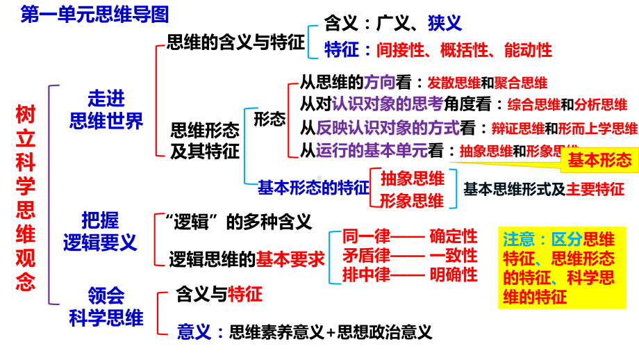 2024年高考政治复习 第一单元 树立科学思维观念ppt课件-2024届高三政治一轮复习统编版选择性必修3逻辑与思维.pptx_第3页