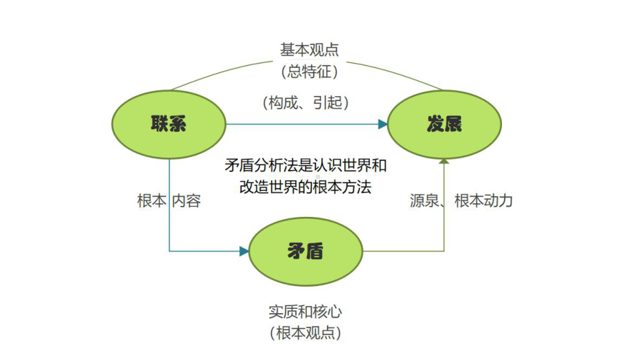 2024年高考政治复习 3.3唯物辩证法的实质与核心 ppt课件-2024届高考政治一轮复习统编版必修四哲学与文化.pptx_第1页