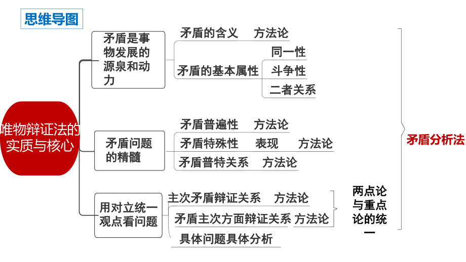 2024年高考政治复习 3.3唯物辩证法的实质与核心 ppt课件-2024届高考政治一轮复习统编版必修四哲学与文化.pptx_第3页