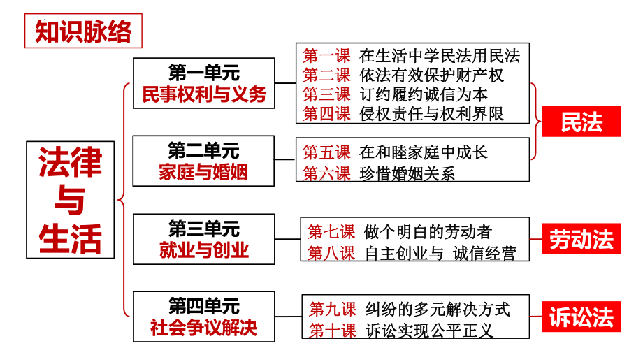 2024年高考政治复习 第十课诉讼实现公平正义 ppt课件-2024届高考政治一轮复习统编版选择性必修二法律与生活 .pptx_第1页