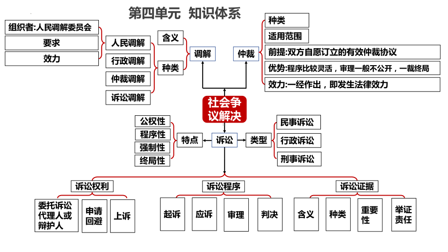 2024年高考政治复习 第十课诉讼实现公平正义 ppt课件-2024届高考政治一轮复习统编版选择性必修二法律与生活 .pptx_第2页