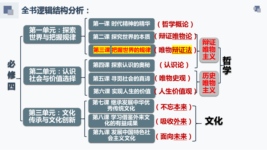 2024年高考政治复习 第三课 把握世界的规律 ppt课件-2024届高考政治一轮复习统编版必修四哲学与文化.pptx_第2页