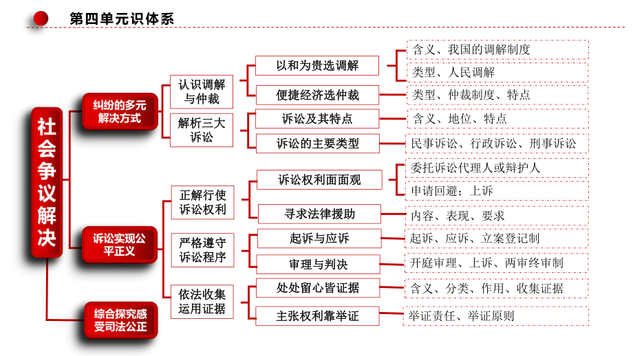 2024年高考政治复习 10.3 依法收集运用证据ppt课件-2024届高考政治一轮复习统编版选择性必修二法律与生活.pptx_第3页