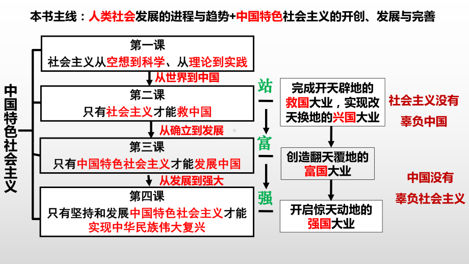 2024年高考政治复习 第三课 只有中国特色社会主义才能发展中国 ppt课件-2024届高考政治一轮复习统编版必修一中国特色社会主义.pptx_第1页