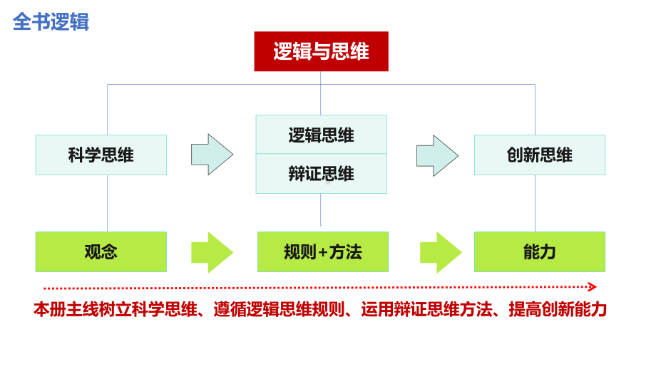 2024年高考政治复习 第三单元 运用辩证思维方法 ppt课件-2024届高考政治一轮复习统编版选择性必修三逻辑与思维.pptx_第2页