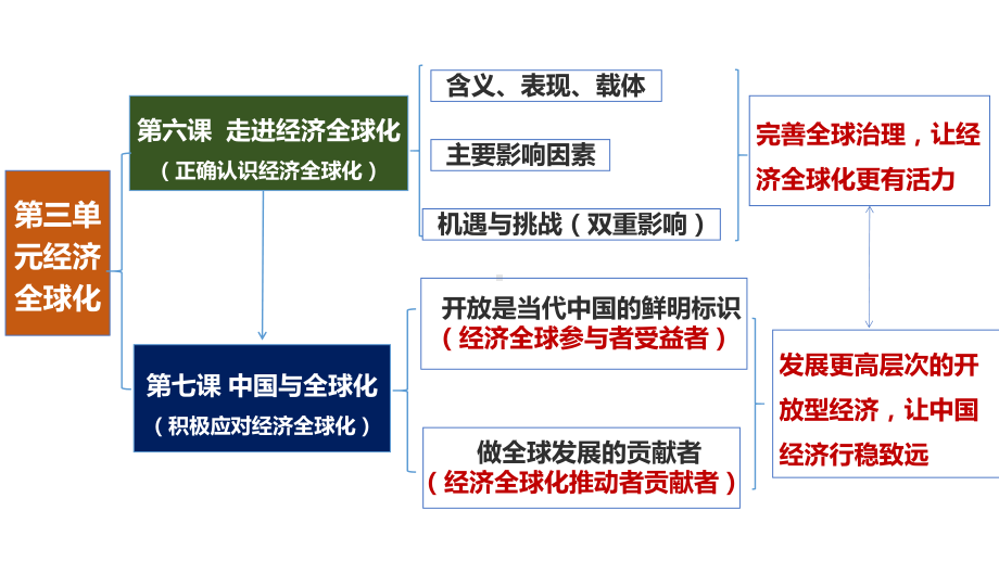 2024年高考政治复习 第三单元 经济全球化 ppt课件-2024届高考政治一轮复习统编版选择性必修一当代国际政治与经济.pptx_第3页