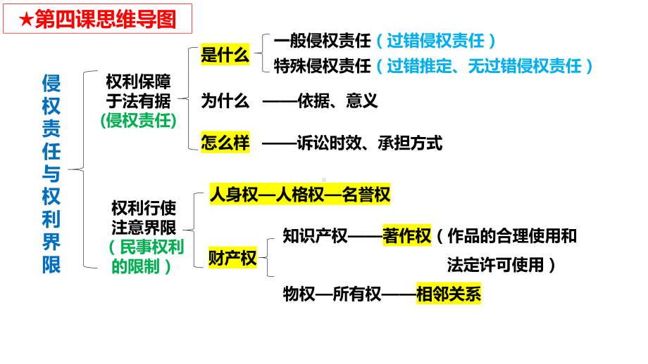 2024年高考政治复习 第四课 侵权责任与权利界限 ppt课件-2024届高考政治一轮复习统编版选择性必修二法律与生活 .pptx_第2页