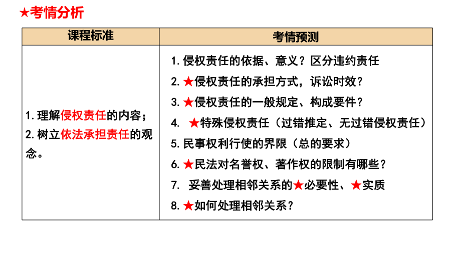 2024年高考政治复习 第四课 侵权责任与权利界限 ppt课件-2024届高考政治一轮复习统编版选择性必修二法律与生活 .pptx_第3页