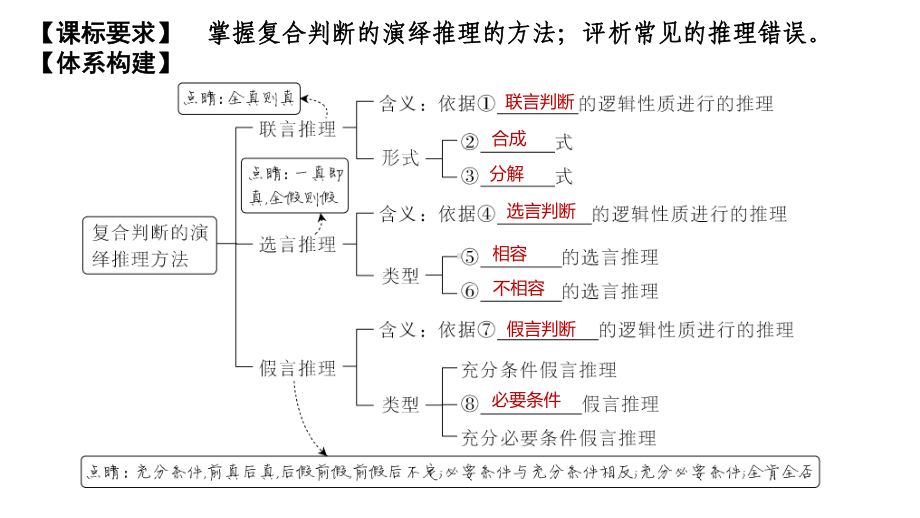 2024年高考政治复习 第六课 掌握演绎推理方法 ppt课件-2024届高考政治一轮复习统编版选择性必修三逻辑与思维(6).pptx_第1页