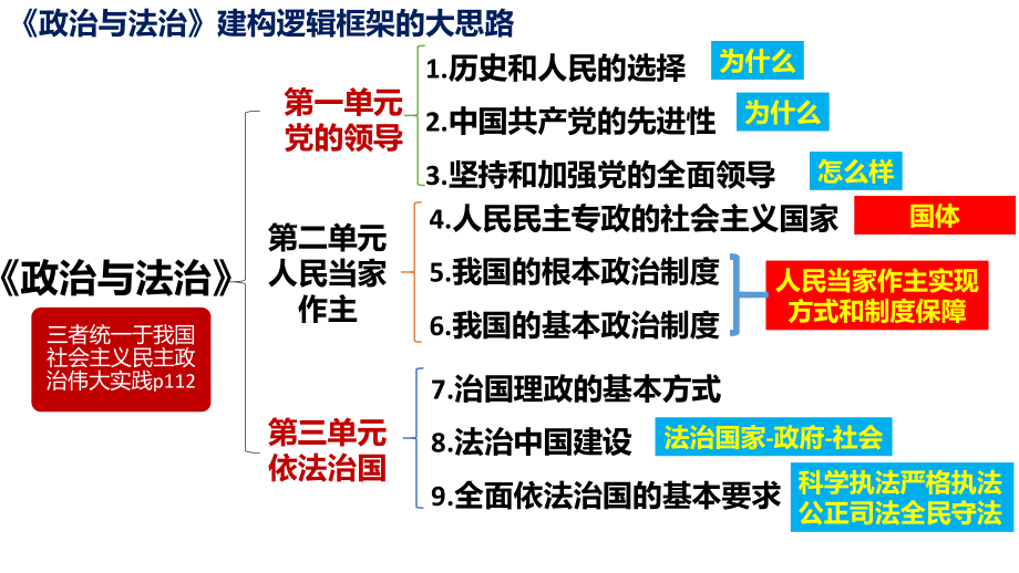 2024年高考政治复习 政治与法治综合复习ppt课件-2024届高考政治一轮复习统编版必修三.pptx_第1页