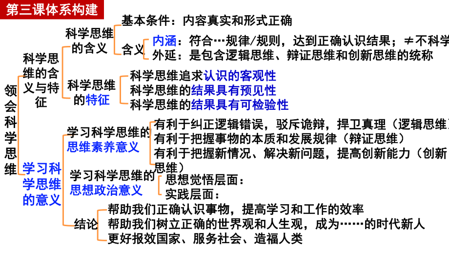 2024年高考政治复习 第三课 领会科学思维 ppt课件-2024届高考政治一轮复习统编版选择性必修三逻辑与思维.pptx_第3页