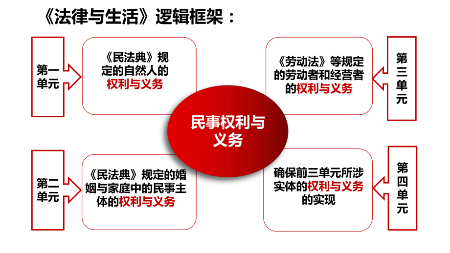 2024年高考政治复习 第一课 在生活中学民法用民法 ppt课件-2024届高考政治一轮复习统编版选择性必修二法律与生活 .pptx_第1页