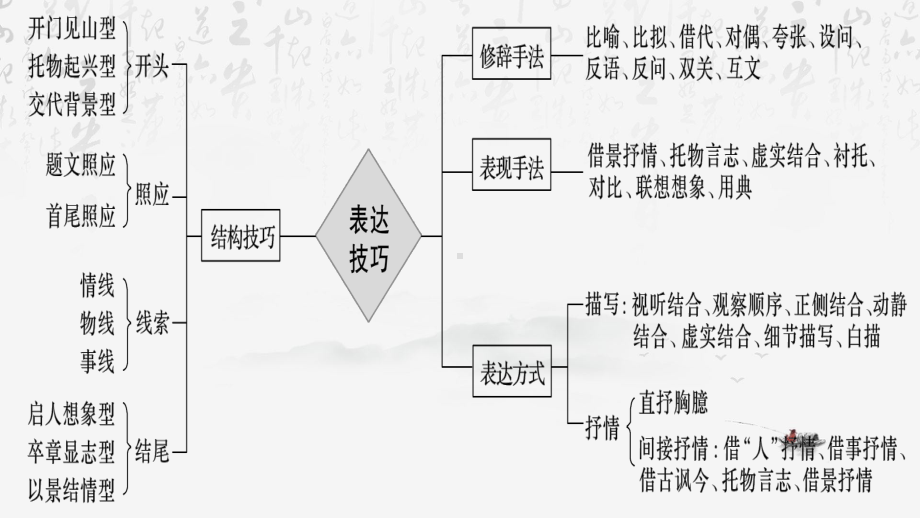 2024年高考语文专题复习：古代诗歌鉴赏表现手法 课件45张.pptx_第3页