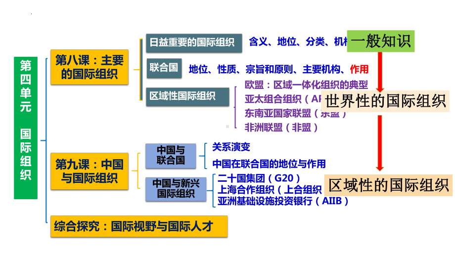 2024年高考政治复习 第八课++主要的国际组织+ppt课件-2024届高考政治一轮复习统编版选择性必修一当代国际政治与经济.pptx_第1页