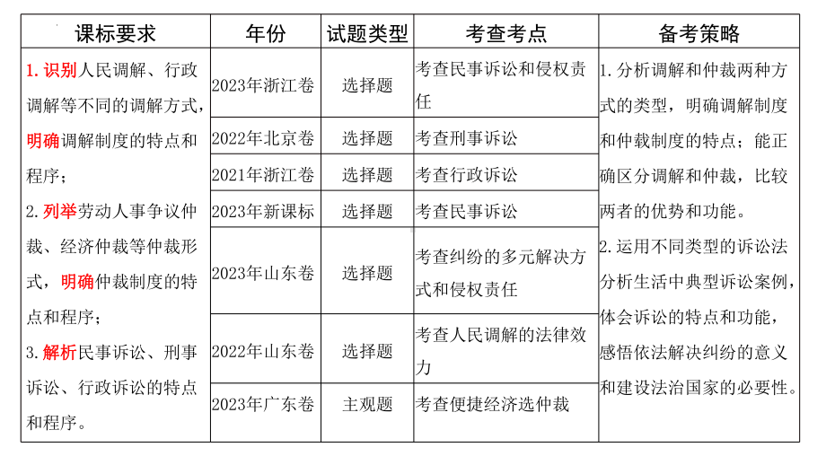 2024年高考政治复习 第九课 纠纷的多元解决方式 ppt课件-2024届高考政治一轮复习统编版选择性必修二法律与生活(5).pptx_第2页