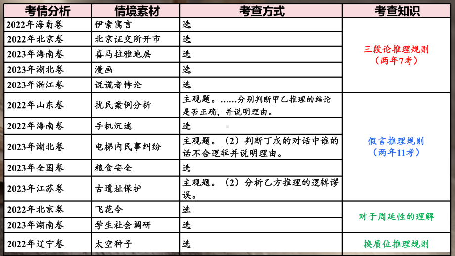 2024年高考政治复习 第六课 掌握演绎推理方法 ppt课件-2024届高考政治一轮复习统编版选择性必修三逻辑与思维.pptx_第2页