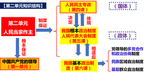 2024年高考政治复习 第六课 我国的基本政治制度 ppt课件-2024届高考政治一轮复习统编版必修三政治与法治.pptx