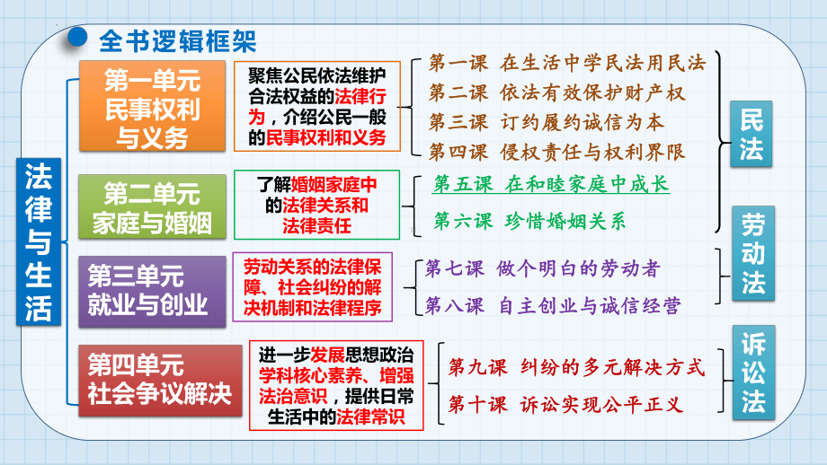 2024年高考政治复习 第五课 在和睦家庭中成长 ppt课件-2024届高考政治一轮复习统编版选择性必修二法律与生活.pptx_第1页