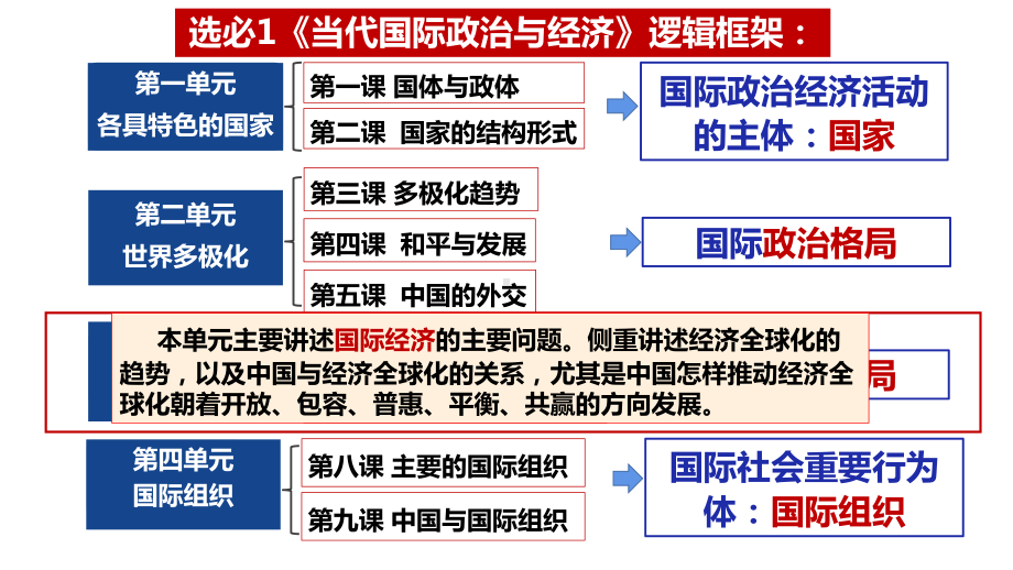 2024年高考政治复习 第三单元 经济全球化 复习ppt课件-2024届高三政治一轮复习统编版选择性必修一当代国际政治与经济.pptx_第1页