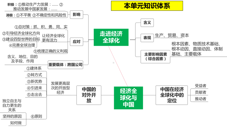 2024年高考政治复习 第三单元 经济全球化 复习ppt课件-2024届高三政治一轮复习统编版选择性必修一当代国际政治与经济.pptx_第2页