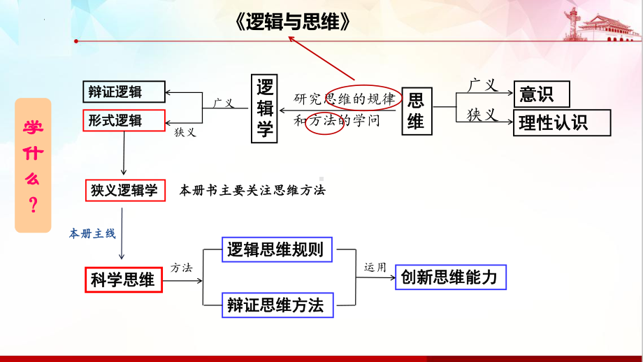 2024年高考政治复习 第一课 走进思维世界ppt课件-2024届高考政治一轮复习统编版选择性必修三逻辑与思维.pptx_第3页