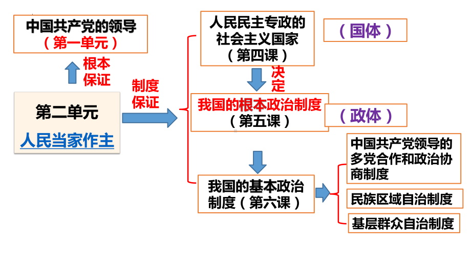 2024年高考政治复习 第五课 我国的根本政治制度 ppt课件-2024届高考政治一轮复习统编版必修三政治与法治.pptx_第1页