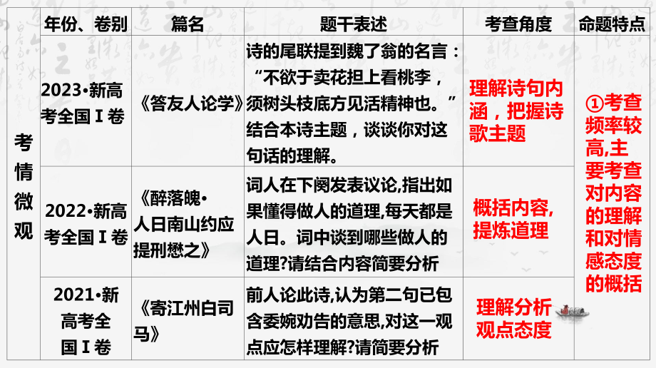 2024年高考语文专题复习：诗歌鉴赏之内容情感、评价观点态度 课件48张.pptx_第3页