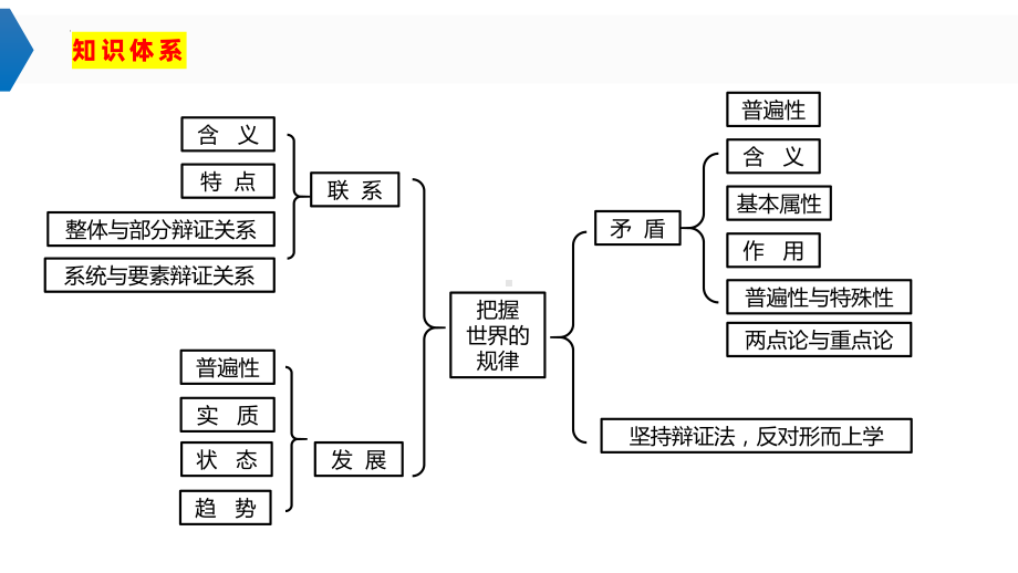 2024年高考政治复习 3.2 世界是永恒发展的ppt课件-2024届高考政治一轮复习统编版必修四哲学与文化.pptx_第3页