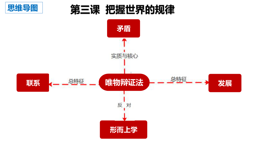 2024年高考政治复习 第三课 把握世界的规律（3.1-3.2） ppt课件-2024届高考政治一轮复习统编版必修四哲学与文化.pptx_第1页