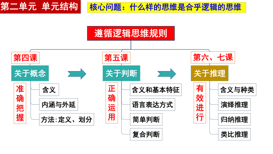 2024年高考政治复习 第六课 掌握演绎推理方法 ppt课件-2024届高考政治一轮复习统编版选择性必修三逻辑与思维(5).pptx_第1页