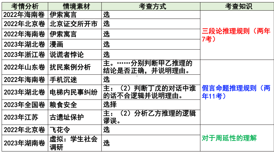 2024年高考政治复习 第六课 掌握演绎推理方法 ppt课件-2024届高考政治一轮复习统编版选择性必修三逻辑与思维(5).pptx_第3页