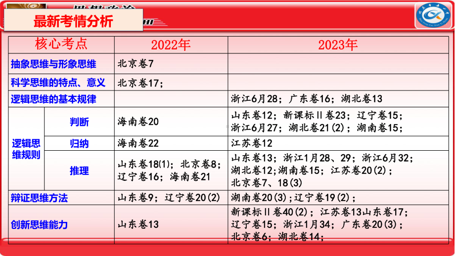 2024年高考政治复习 第二课 把握逻辑要义 ppt课件-2024届高考政治一轮复习统编版选择性必修三逻辑与思维 .pptx_第2页