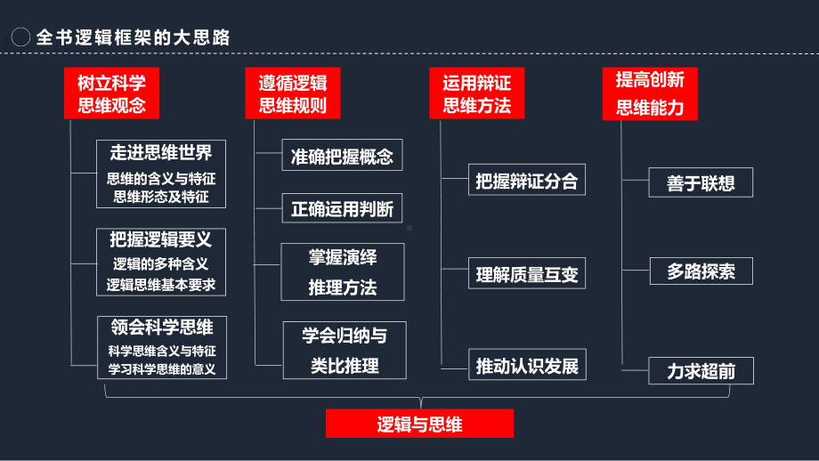 2024年高考政治复习 12.1 发散思维与聚合思维的方法 ppt课件-2024届高考政治一轮复习统编版选择性必修三逻辑与思维.pptx_第2页