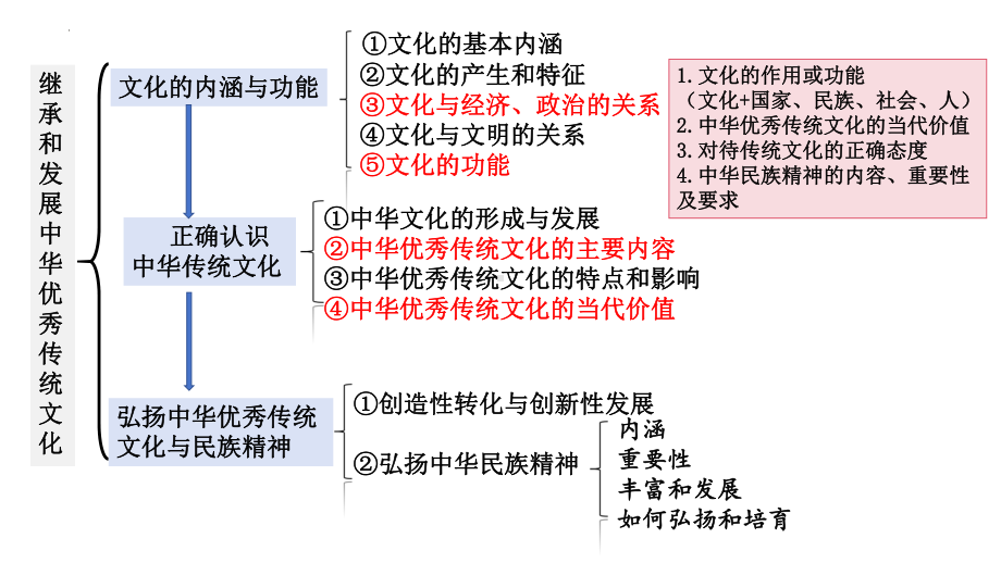 2024年高考政治复习 第七课 继承发展中华优秀传统文化 ppt课件-2024届高考政治一轮复习统编版必修四哲学与文化 .pptx_第2页