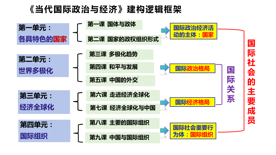 2024年高考政治复习 第一课国体与政体 ppt课件-2024届高考政治一轮复习选择性必修一当代国际政治与经济.pptx_第2页