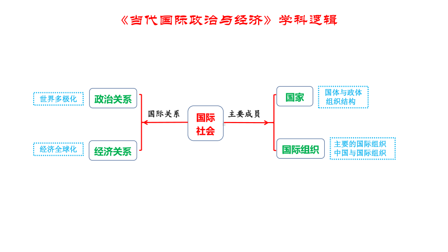 2024年高考政治复习 第一课国体与政体 ppt课件-2024届高考政治一轮复习选择性必修一当代国际政治与经济.pptx_第3页