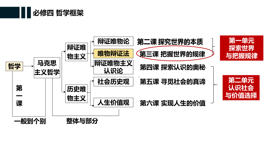 2024年高考政治复习 3.1 世界是普遍联系的ppt课件-2024届高考政治一轮复习统编版必修四哲学与文化.pptx_第1页