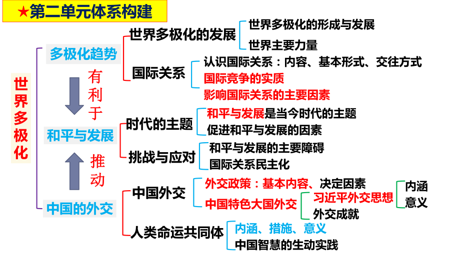 2024年高考政治复习 第五课 中国的外交 ppt课件-2024届高考政治一轮复习统编版选择性必修一.pptx_第3页