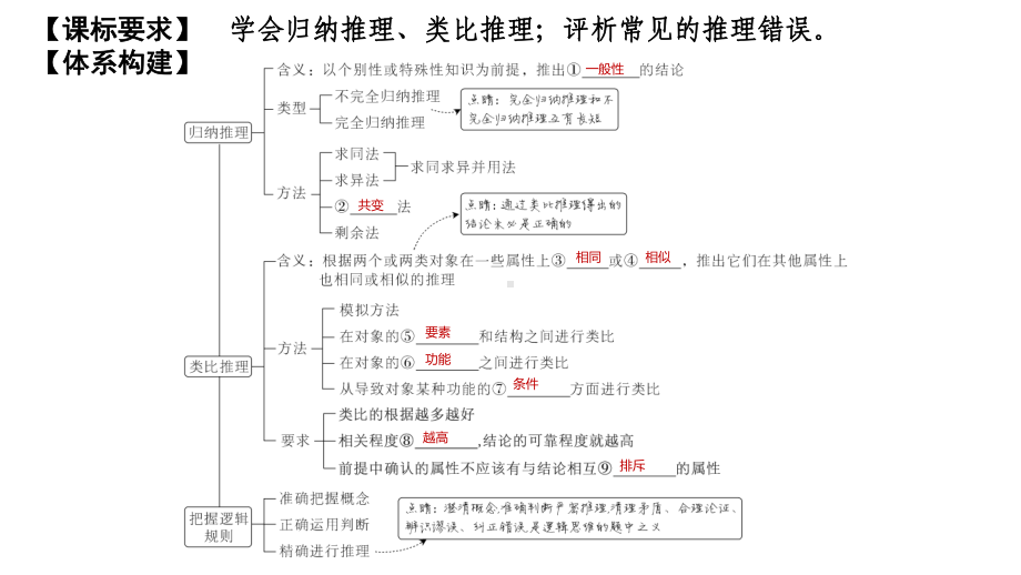 2024年高考政治复习 第七课 学会归纳与类比推理 ppt课件-2024届高考政治一轮复习统编版选择性必修三逻辑与思维.pptx_第1页