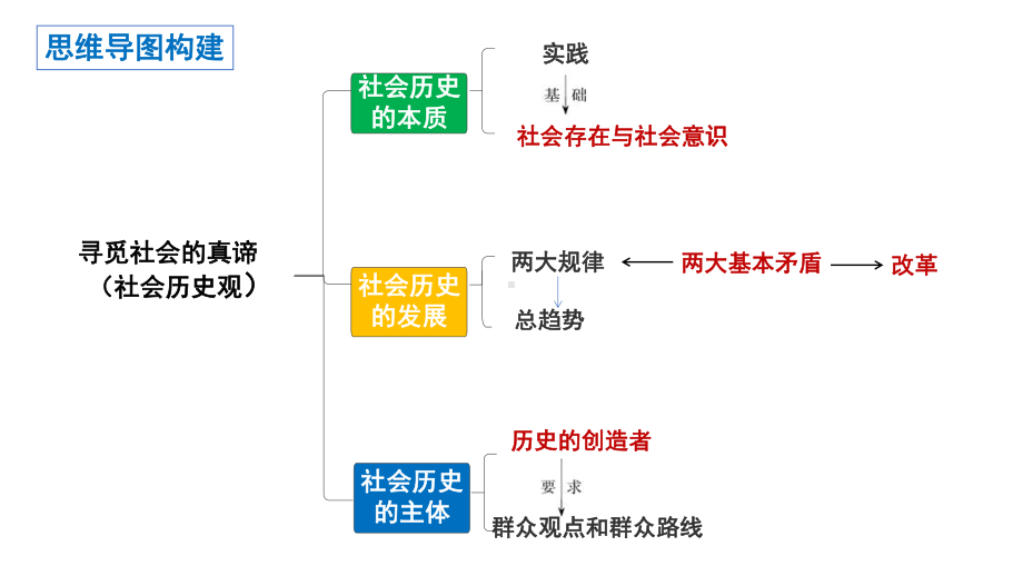 2024年高考政治复习 第五课 寻觅社会的真谛 ppt课件-2024届高考政治一轮复习统编版必修四哲学与文化.pptx_第3页