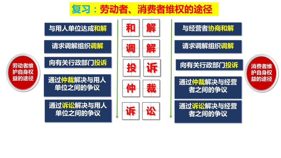 2024年高考政治复习 第九课 纠纷的多元解决方式 ppt课件-2024届高考政治一轮复习统编版选择性必修二法律与生活 .pptx_第2页