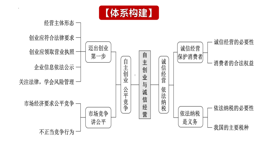 2024年高考政治复习 第八课 自主创业与诚信经营 ppt课件-2024届高考政治一轮复习统编版选择性必修二法律与生活.pptx_第2页