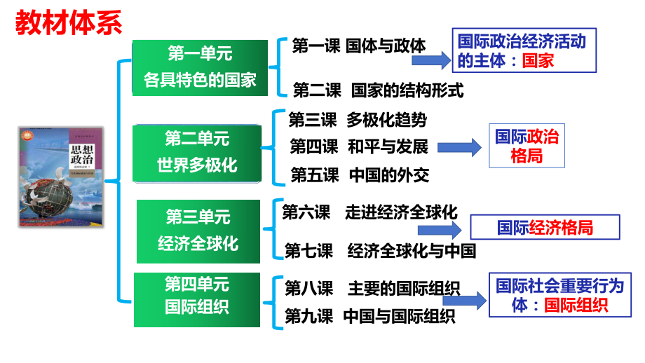 2024年高考政治复习 第一课 国体与政体 ppt课件-2024届高考政治一轮复习统编版选择性必修一当代国际政治与经济.pptx_第2页