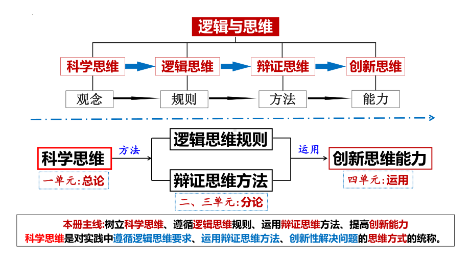 2024年高考政治复习 第四课 准确把握概念 ppt课件-2024届高考政治一轮复习统编版选择性必修三逻辑与思维.pptx_第1页