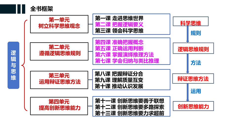 2024年高考政治复习 第四课 准确把握概念 ppt课件-2024届高考政治一轮复习统编版选择性必修三逻辑与思维.pptx_第2页