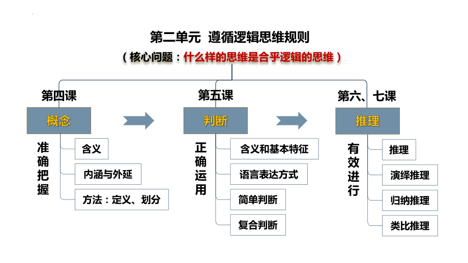 2024年高考政治复习 第四课 准确把握概念 ppt课件-2024届高考政治一轮复习统编版选择性必修三逻辑与思维.pptx_第3页