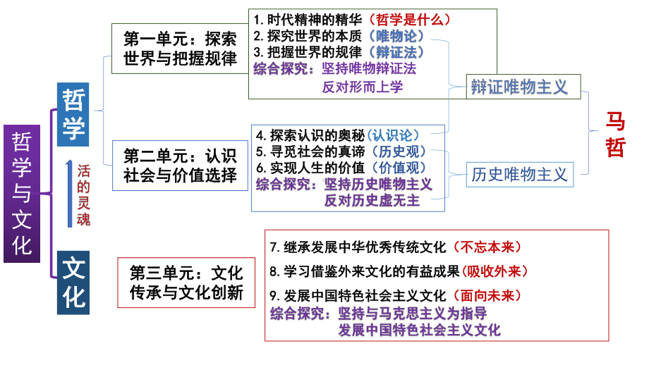 2024年高考政治复习 第七课 继承发展中华优秀传统文化 ppt课件-2024届高考政治一轮复习统编版必修四哲学与文化.pptx_第2页